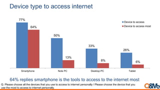 Device type to access internet
77%
50%
33%
26%
64%
13%
8% 6%
Smartphone Note PC Desktop PC Tablet
Device to access
Device to access most
64% replies smartphone is the tools to access to the internet most
Q. Please choose all the devices that you use to access to internet personally / Please choose the device that you
use the most to access to internet personally.
 