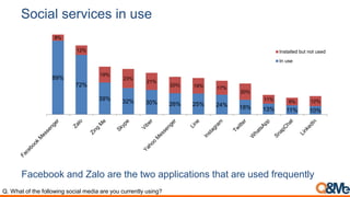 Social services in use
89%
72%
39% 32% 30% 26% 25% 24% 18% 13% 11% 10%
8%
12%
19%
23%
21%
20% 19% 17%
20%
11% 9% 12%
Installed but not used
In use
Facebook and Zalo are the two applications that are used frequently
Q. What of the following social media are you currently using?
 