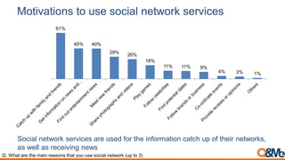 Motivations to use social network services
61%
40% 40%
29%
26%
18%
11% 11% 9%
4% 3% 1%
Social network services are used for the information catch up of their networks,
as well as receiving news
Q. What are the main reasons that you use social network (up to 3)
 