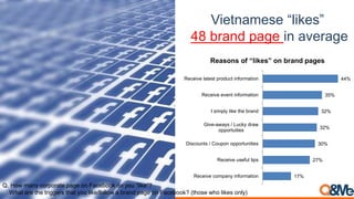 Vietnamese “likes”
48 brand page in average
44%
35%
32%
32%
30%
27%
17%
Receive latest product information
Receive event information
I simply like the brand
Give-aways / Lucky draw
opportuities
Discounts / Coupon opportunities
Receive useful tips
Receive company information
Reasons of “likes” on brand pages
Q. How many corporate page on Facebook do you “like”?
What are the triggers that you like/follow a brand page on Facebook? (those who likes only)
 