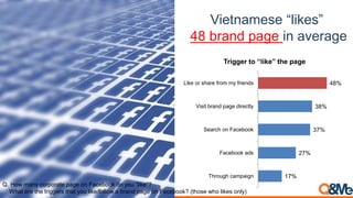 Vietnamese “likes”
48 brand page in average
17%
27%
37%
38%
48%
Through campaign
Facebook ads
Search on Facebook
Visit brand page directly
Like or share from my friends
Trigger to “like” the page
Q. How many corporate page on Facebook do you “like”?
What are the triggers that you like/follow a brand page on Facebook? (those who likes only)
 