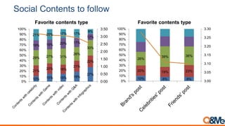 Social Contents to follow
10% 15% 15% 19%
27%
21%
20% 18%
21%
22%
29% 27% 31%
26%
30%
19% 19% 20% 17%
12%
21% 20% 17% 17%
9%
0.00
0.50
1.00
1.50
2.00
2.50
3.00
3.50
0%
10%
20%
30%
40%
50%
60%
70%
80%
90%
100%
Favorite contents type
10% 8% 8%
20% 19% 23%
26%
39% 36%
3.00
3.05
3.10
3.15
3.20
3.25
3.30
0%
10%
20%
30%
40%
50%
60%
70%
80%
90%
100%
Favorite contents type
 