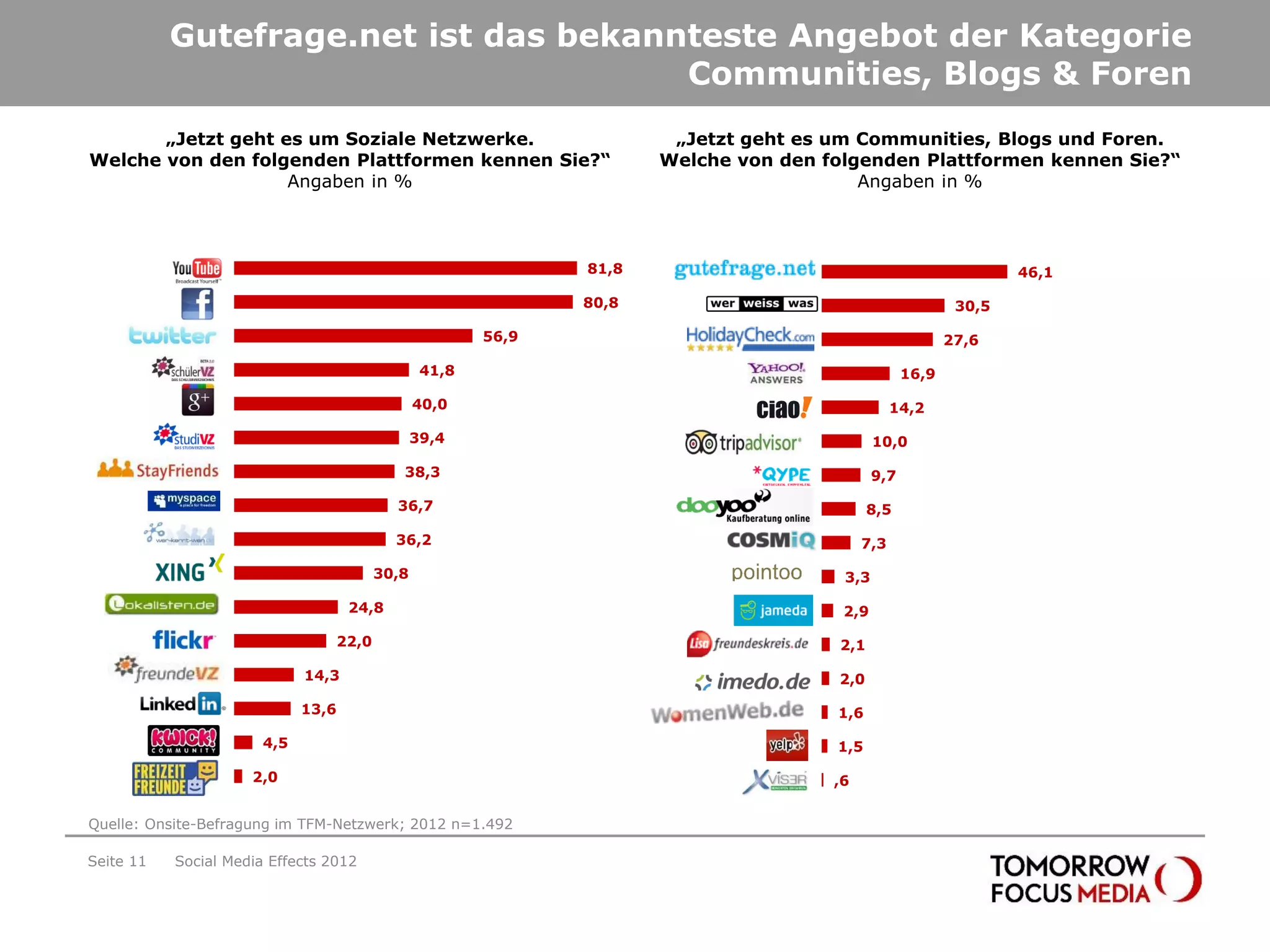 Gutefrage.net ist das bekannteste Angebot der Kategorie
                                         Communities, Blogs & Foren
       „Jetzt geht es um Soziale Netzwerke.                                  „Jetzt geht es um Communities, Blogs und Foren.
Welche von den folgenden Plattformen kennen Sie?“                           Welche von den folgenden Plattformen kennen Sie?“
                    Angaben in %                                                               Angaben in %



       YouTube                                                     81,8           gutefrage                                46,1

      Facebook                                                     80,8      wer-weiss-was                          30,5

           Twitter                                          56,9              HolidayCheck                         27,6

     SchülerVZ                                       41,8                    yahoo answers                  16,9

   Google Plus                                      40,0                               Ciao               14,2

           StudiVZ                                  39,4                         tripadvisor          10,0

  Stay Friends                                  38,3                                  Qype            9,7

      MySpace                                  36,7                                 Dooyoo           8,5

Wer-kennt-wen                                  36,2                                 COSMiQ          7,3

              Xing                           30,8                                   pointoo     3,3

     Lokalisten                        24,8                                         Jameda      2,9

             Flickr                   22,0                                Lisa Freundeskreis   2,1

    FreundeVZ                  14,3                                                   imedo    2,0

       LinkedIn                13,6                                           womenweb.de      1,6

            Kwick        4,5                                                           yelp    1,5

Freizeitfreunde        2,0                                                            Xviser   ,6


Quelle: Onsite-Befragung im TFM-Netzwerk; 2012 n=1.492

Seite 11     Social Media Effects 2012
 