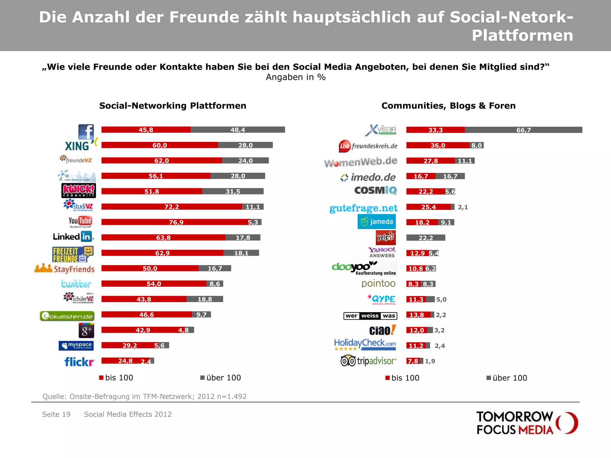 Die Anzahl der Freunde zählt hauptsächlich auf Social-Netork-
                                                 Plattformen
„Wie viele Freunde oder Kontakte haben Sie bei den Social Media Angeboten, bei denen Sie Mitglied sind?“
                                             Angaben in %


                    Social-Networking Plattformen                                              Communities, Blogs & Foren

   Facebook                     45,8                               48,4                      Xviser           33,3                              66,7

            Xing                      60,0                           28,0        Lisa Freundeskreis            36,0                  8,0

 FreundeVZ                             62,0                          24,0            womenweb.de             27,8              11,1

 Wer-kennt-…                      56,1                             28,0                      imedo     16,7          16,7

       Kwick                     51,8                             31,5                     COSMiQ           22,2         5,6

    StudiVZ                              72,2                             11,1           gutefrage          25,4               2,1

    YouTube                                  76,9                         5,3              Jameda       18,2        9,1

    LinkedIn                           63,8                         17,8                      yelp          22,2

Freizeitfreun…                         62,9                         18,1            yahoo answers     12,9 5,4

Stay Friends                     50,0                      16,7                            Dooyoo     10,8 6,2

     Twitter                      54,0                     8,6                             pointoo    8,3 8,3

  SchülerVZ                    43,8                  18,8                                     Qype    11,3         5,0

  Lokalisten                    46,6                 9,7                            wer-weiss-was     13,8         2,2

Google Plus                    42,9            4,8                                            Ciao    12,0         3,2

   MySpace               29,2          5,6                                           HolidayCheck     11,2         2,4

           Flickr       24,8    2,4                                                     tripadvisor   7,8    1,9

                     bis 100                           über 100                                   bis 100                                  über 100

Quelle: Onsite-Befragung im TFM-Netzwerk; 2012 n=1.492

Seite 19      Social Media Effects 2012
 