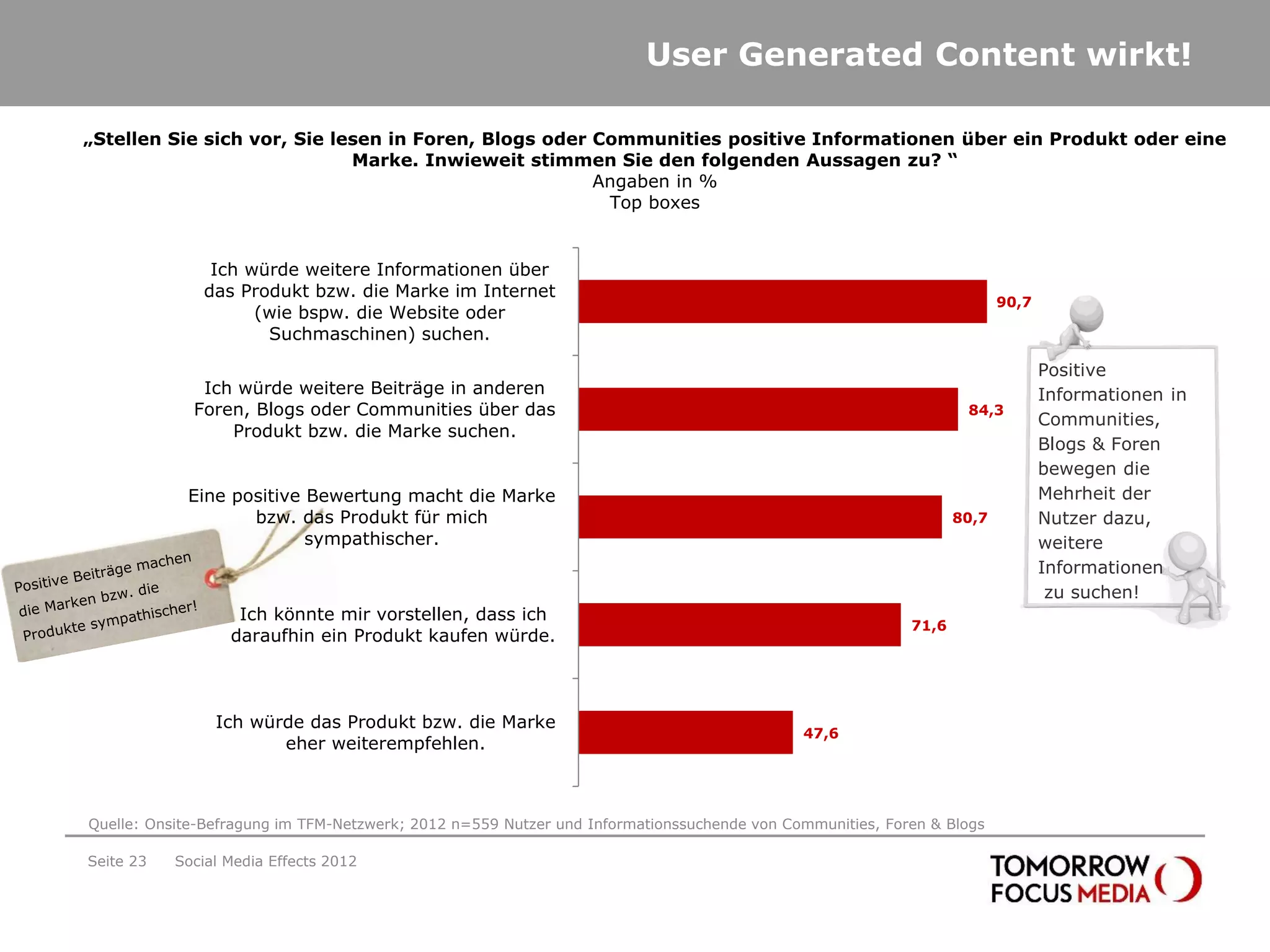 User Generated Content wirkt!

„Stellen Sie sich vor, Sie lesen in Foren, Blogs oder Communities positive Informationen über ein Produkt oder eine
                             Marke. Inwieweit stimmen Sie den folgenden Aussagen zu? “
                                                      Angaben in %
                                                       Top boxes


               Ich würde weitere Informationen über
              das Produkt bzw. die Marke im Internet
                                                                                                                       90,7
                    (wie bspw. die Website oder
                     Suchmaschinen) suchen.

                                                                                                                              Positive
              Ich würde weitere Beiträge in anderen                                                                           Informationen in
             Foren, Blogs oder Communities über das                                                              84,3
                                                                                                                              Communities,
                 Produkt bzw. die Marke suchen.
                                                                                                                              Blogs & Foren
                                                                                                                              bewegen die
            Eine positive Bewertung macht die Marke                                                                           Mehrheit der
                   bzw. das Produkt für mich                                                                    80,7          Nutzer dazu,
                          sympathischer.                                                                                      weitere
                                                                                                                              Informationen
                                                                                                                               zu suchen!
                   Ich könnte mir vorstellen, dass ich
                                                                                                         71,6
                  daraufhin ein Produkt kaufen würde.



                Ich würde das Produkt bzw. die Marke
                                                                                           47,6
                       eher weiterempfehlen.



Quelle: Onsite-Befragung im TFM-Netzwerk; 2012 n=559 Nutzer und Informationssuchende von Communities, Foren & Blogs

Seite 23   Social Media Effects 2012
 
