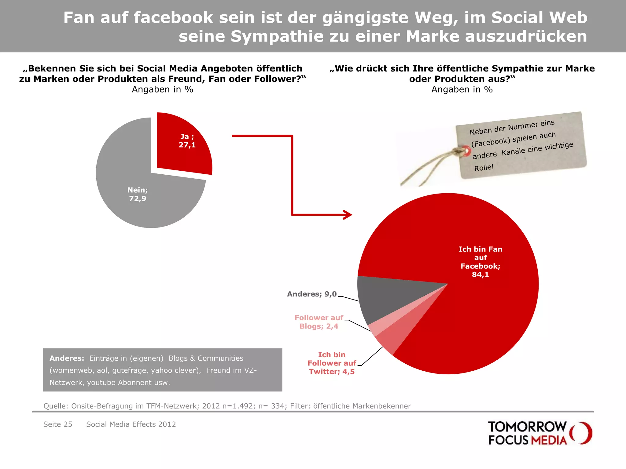 Fan auf facebook sein ist der gängigste Weg, im Social Web
                      seine Sympathie zu einer Marke auszudrücken
 „Bekennen Sie sich bei Social Media Angeboten öffentlich                       „Wie drückt sich Ihre öffentliche Sympathie zur Marke
zu Marken oder Produkten als Freund, Fan oder Follower?“                                        oder Produkten aus?“
                      Angaben in %                                                                   Angaben in %




                                           Ja ;
                                           27,1




                          Nein;
                          72,9




                                                                                                         Ich bin Fan
                                                                                                             auf
                                                                                                          Facebook;
                                                                                                            84,1

                                                                    Anderes; 9,0


                                                                      Follower auf
                                                                       Blogs; 2,4



                                                                             Ich bin
      Anderes: Einträge in (eigenen) Blogs & Communities
                                                                          Follower auf
      (womenweb, aol, gutefrage, yahoo clever), Freund im VZ-             Twitter; 4,5
      Netzwerk, youtube Abonnent usw.


    Quelle: Onsite-Befragung im TFM-Netzwerk; 2012 n=1.492; n= 334; Filter: öffentliche Markenbekenner

    Seite 25   Social Media Effects 2012
 