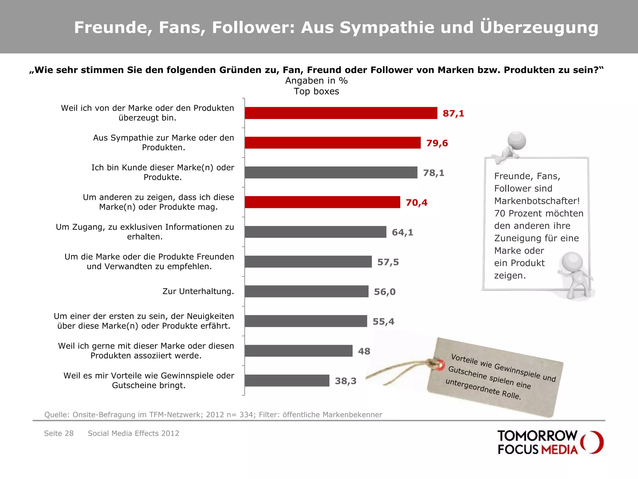Freunde, Fans, Follower: Aus Sympathie und Überzeugung

„Wie sehr stimmen Sie den folgenden Gründen zu, Fan, Freund oder Follower von Marken bzw. Produkten zu sein?“
                                                Angaben in %
                                                  Top boxes
      Weil ich von der Marke oder den Produkten
                    überzeugt bin.                                                                      87,1

               Aus Sympathie zur Marke oder den
                         Produkten.                                                                  79,6

               Ich bin Kunde dieser Marke(n) oder
                           Produkte.                                                                 78,1      Freunde, Fans,
                                                                                                               Follower sind
             Um anderen zu zeigen, dass ich diese
                                                                                                70,4           Markenbotschafter!
                Marke(n) oder Produkte mag.
                                                                                                               70 Prozent möchten
     Um Zugang, zu exklusiven Informationen zu                                                                 den anderen ihre
                    erhalten.                                                                 64,1
                                                                                                               Zuneigung für eine
                                                                                                               Marke oder
       Um die Marke oder die Produkte Freunden
           und Verwandten zu empfehlen.                                                  57,5                  ein Produkt
                                                                                                               zeigen.
                                  Zur Unterhaltung.                                     56,0

    Um einer der ersten zu sein, der Neuigkeiten
     über diese Marke(n) oder Produkte erfährt.                                         55,4

     Weil ich gerne mit dieser Marke oder diesen
             Produkten assoziiert werde.                                             48,8

       Weil es mir Vorteile wie Gewinnspiele oder
                   Gutscheine bringt.                                         38,3


  Quelle: Onsite-Befragung im TFM-Netzwerk; 2012 n= 334; Filter: öffentliche Markenbekenner

  Seite 28    Social Media Effects 2012
 