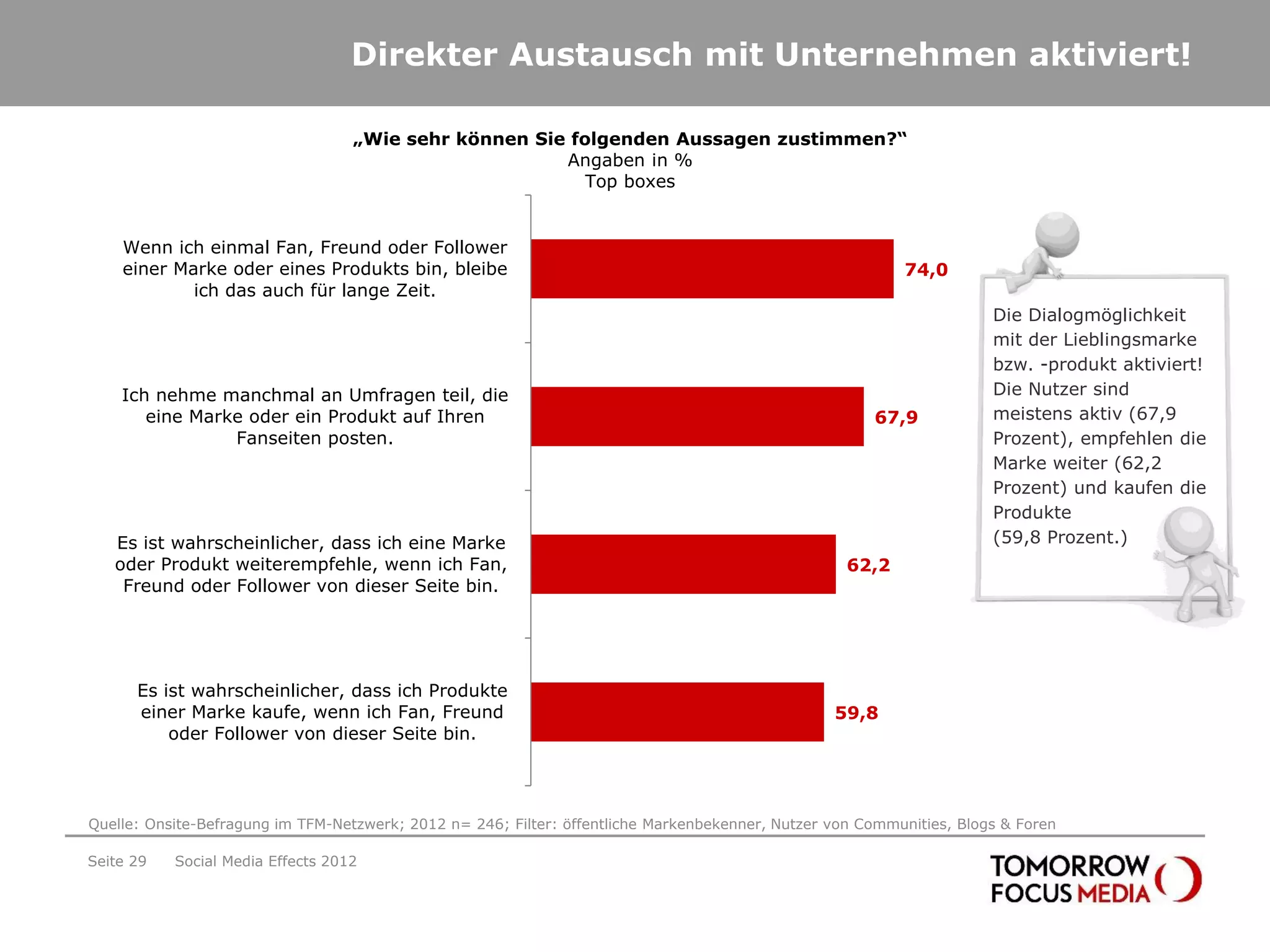 Direkter Austausch mit Unternehmen aktiviert!

                                   „Wie sehr können Sie folgenden Aussagen zustimmen?“
                                                       Angaben in %
                                                          Top boxes


    Wenn ich einmal Fan, Freund oder Follower
    einer Marke oder eines Produkts bin, bleibe                                                            74,0
            ich das auch für lange Zeit.
                                                                                                                       Die Dialogmöglichkeit
                                                                                                                       mit der Lieblingsmarke
                                                                                                                       bzw. -produkt aktiviert!
    Ich nehme manchmal an Umfragen teil, die                                                                           Die Nutzer sind
       eine Marke oder ein Produkt auf Ihren                                                           67,9            meistens aktiv (67,9
                Fanseiten posten.                                                                                      Prozent), empfehlen die
                                                                                                                       Marke weiter (62,2
                                                                                                                       Prozent) und kaufen die
                                                                                                                       Produkte
   Es ist wahrscheinlicher, dass ich eine Marke                                                                        (59,8 Prozent.)
   oder Produkt weiterempfehle, wenn ich Fan,                                                       62,2
    Freund oder Follower von dieser Seite bin.




      Es ist wahrscheinlicher, dass ich Produkte
      einer Marke kaufe, wenn ich Fan, Freund                                                     59,8
          oder Follower von dieser Seite bin.




Quelle: Onsite-Befragung im TFM-Netzwerk; 2012 n= 246; Filter: öffentliche Markenbekenner, Nutzer von Communities, Blogs & Foren

Seite 29   Social Media Effects 2012
 