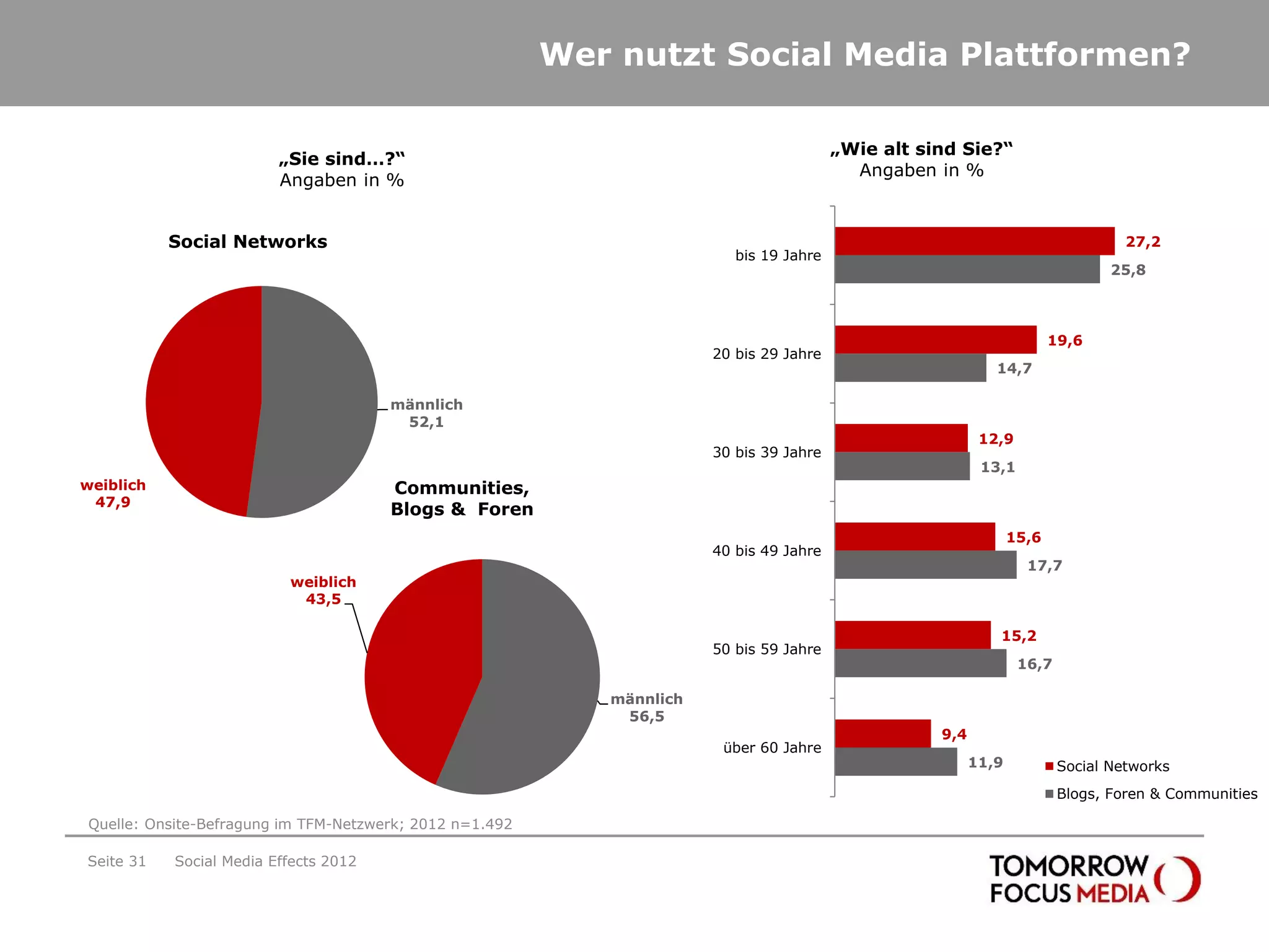 Wer nutzt Social Media Plattformen?

                                                                                         „Wie alt sind Sie?“
                         „Sie sind…?“
                                                                                           Angaben in %
                         Angaben in %


           Social Networks                                                                                                        27,2
                                                                          bis 19 Jahre
                                                                                                                                25,8



                                                                                                                        19,6
                                                                       20 bis 29 Jahre
                                                                                                             14,7

                                       männlich
                                        52,1
                                                                                                           12,9
                                                                       30 bis 39 Jahre
                                                                                                           13,1
weiblich                               Communities,
 47,9
                                       Blogs & Foren
                                                                                                                 15,6
                                                                       40 bis 49 Jahre
                                                                                                                   17,7
                          weiblich
                           43,5

                                                                                                             15,2
                                                                       50 bis 59 Jahre
                                                                                                                  16,7

                                                            männlich
                                                             56,5
                                                                                                    9,4
                                                                        über 60 Jahre
                                                                                                          11,9           Social Networks
                                                                                                                         Blogs, Foren & Communities

Quelle: Onsite-Befragung im TFM-Netzwerk; 2012 n=1.492

Seite 31   Social Media Effects 2012
 
