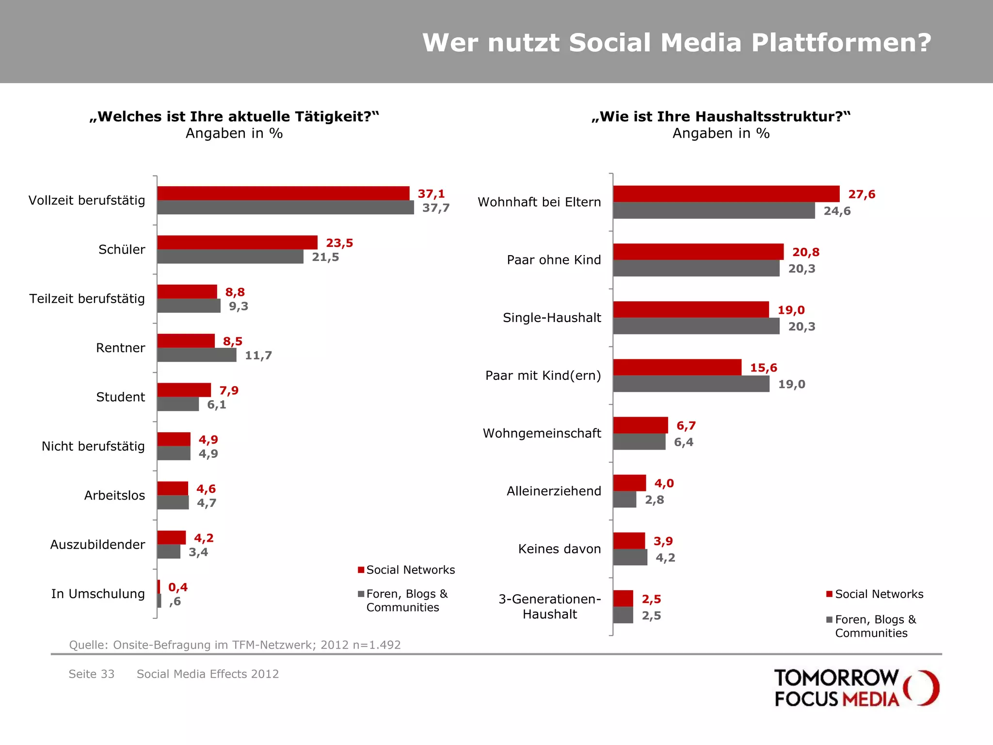 Wer nutzt Social Media Plattformen?

          „Welches ist Ihre aktuelle Tätigkeit?“                                             „Wie ist Ihre Haushaltsstruktur?“
                      Angaben in %                                                                      Angaben in %



                                                                  37,1                                                               27,6
Vollzeit berufstätig                                                        Wohnhaft bei Eltern
                                                                   37,7                                                          24,6

                                                   23,5
           Schüler                                                                                                        20,8
                                                 21,5                           Paar ohne Kind
                                                                                                                         20,3

                                    8,8
Teilzeit berufstätig
                                    9,3                                                                             19,0
                                                                               Single-Haushalt
                                                                                                                     20,3
                                    8,5
           Rentner
                                          11,7
                                                                                                                 15,6
                                                                             Paar mit Kind(ern)
                                                                                                                        19,0
                                 7,9
           Student
                               6,1
                                                                                                         6,7
                              4,9
                                                                            Wohngemeinschaft
  Nicht berufstätig                                                                                      6,4
                              4,9


                              4,6                                                                   4,0
         Arbeitslos                                                             Alleinerziehend
                              4,7                                                                  2,8


                              4,2                                                                   3,9
   Auszubildender                                                                 Keines davon
                             3,4                                                                    4,2
                                                          Social Networks
                       0,4
   In Umschulung                                          Foren, Blogs &
                                                                               3-Generationen-     2,5                            Social Networks
                       ,6
                                                          Communities
                                                                                  Haushalt         2,5                            Foren, Blogs &
                                                                                                                                  Communities
      Quelle: Onsite-Befragung im TFM-Netzwerk; 2012 n=1.492

      Seite 33    Social Media Effects 2012
 