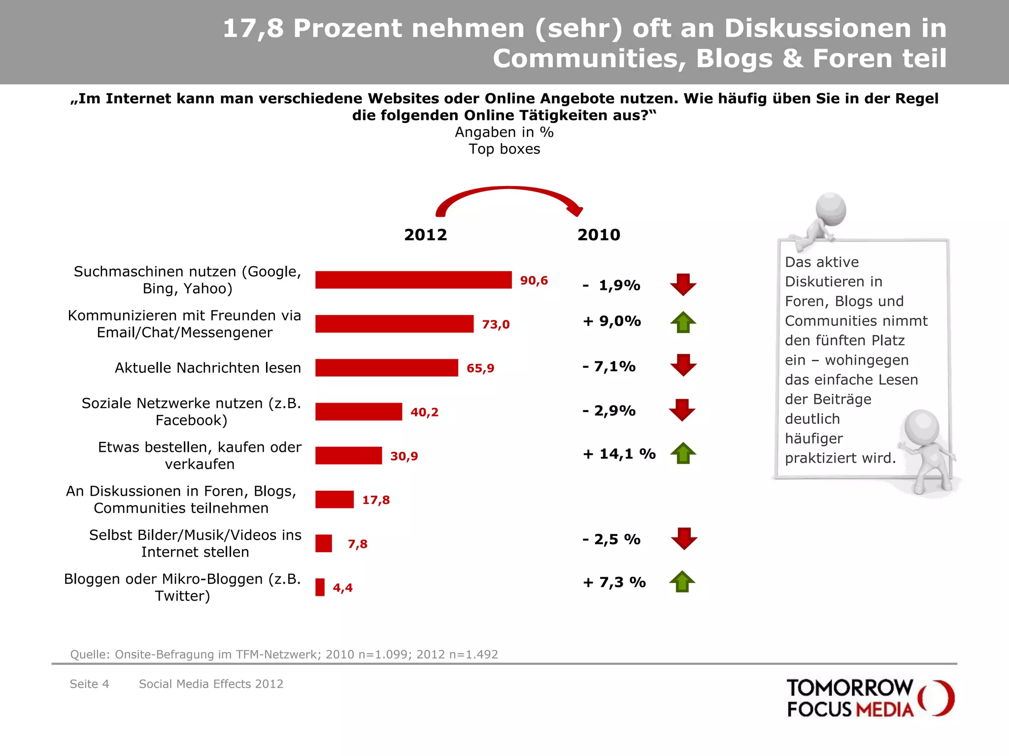 17,8 Prozent nehmen (sehr) oft an Diskussionen in
                                            Communities, Blogs & Foren teil
„Im Internet kann man verschiedene Websites oder Online Angebote nutzen. Wie häufig üben Sie in der Regel
                                 die folgenden Online Tätigkeiten aus?“
                                              Angaben in %
                                               Top boxes




                                                       2012                    2010
                                                                                          Das aktive
 Suchmaschinen nutzen (Google,
         Bing, Yahoo)
                                                                        90,6
                                                                               - 1,9%     Diskutieren in
                                                                                          Foren, Blogs und
Kommunizieren mit Freunden via                                                 + 9,0%     Communities nimmt
                                                                 73,0
   Email/Chat/Messengener
                                                                                          den fünften Platz
                                                                               - 7,1%     ein – wohingegen
          Aktuelle Nachrichten lesen                           65,9
                                                                                          das einfache Lesen
  Soziale Netzwerke nutzen (z.B.                                                          der Beiträge
                                                        40,2                   - 2,9%
            Facebook)                                                                     deutlich
                                                                                          häufiger
    Etwas bestellen, kaufen oder                                               + 14,1 %
                                                      30,9                                praktiziert wird.
            verkaufen
An Diskussionen in Foren, Blogs,
                                               17,8
   Communities teilnehmen
   Selbst Bilder/Musik/Videos ins                                              - 2,5 %
                                            7,8
          Internet stellen
Bloggen oder Mikro-Bloggen (z.B.                                               + 7,3 %
                                         4,4
            Twitter)



Quelle: Onsite-Befragung im TFM-Netzwerk; 2010 n=1.099; 2012 n=1.492

Seite 4      Social Media Effects 2012
 