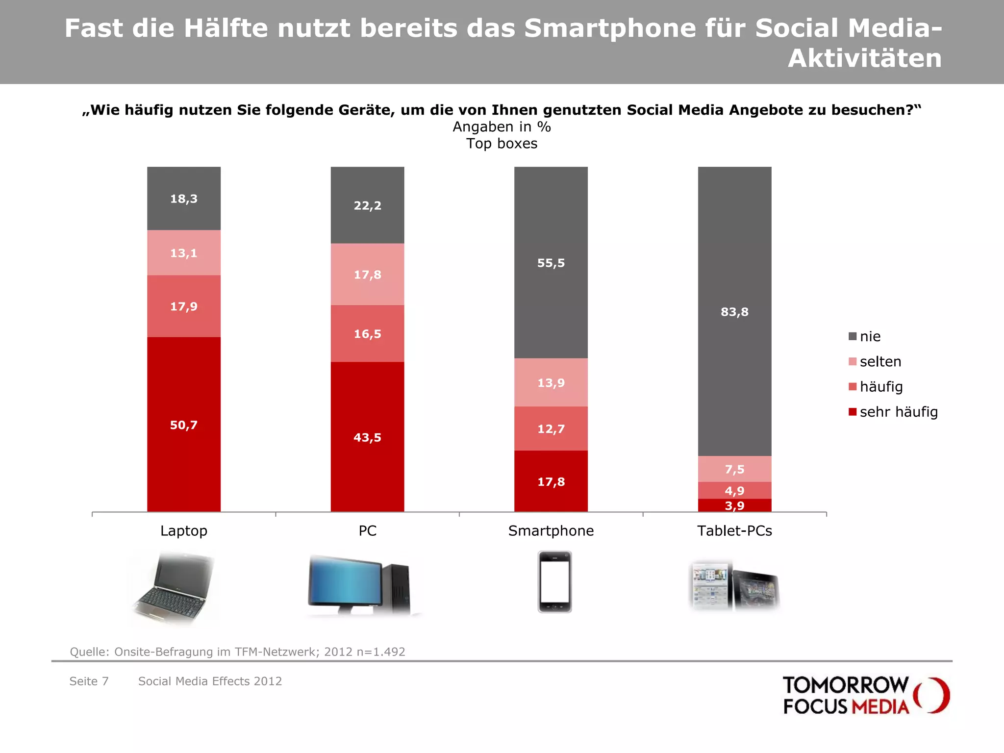 Fast die Hälfte nutzt bereits das Smartphone für Social Media-
                                                   Aktivitäten
  „Wie häufig nutzen Sie folgende Geräte, um die von Ihnen genutzten Social Media Angebote zu besuchen?“
                                                Angaben in %
                                                  Top boxes


                18,3
                                             22,2



                13,1
                                                            55,5
                                             17,8

                17,9                                                           83,8
                                             16,5                                               nie
                                                                                                selten
                                                            13,9                                häufig
                                                                                                sehr häufig
                50,7                                        12,7
                                             43,5

                                                                                7,5
                                                            17,8
                                                                                4,9
                                                                                3,9

              Laptop                          PC         Smartphone         Tablet-PCs




Quelle: Onsite-Befragung im TFM-Netzwerk; 2012 n=1.492

Seite 7   Social Media Effects 2012
 