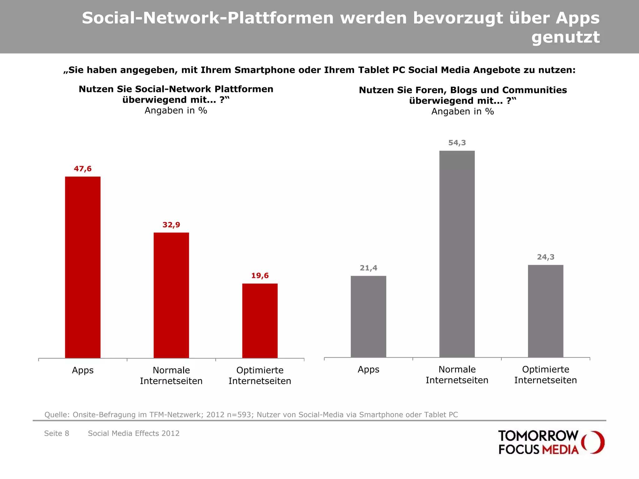 Social-Network-Plattformen werden bevorzugt über Apps
                                                         genutzt
     „Sie haben angegeben, mit Ihrem Smartphone oder Ihrem Tablet PC Social Media Angebote zu nutzen:

           Nutzen Sie Social-Network Plattformen                                 Nutzen Sie Foren, Blogs und Communities
                   überwiegend mit... ?“                                                  überwiegend mit... ?“
                        Angaben in %                                                           Angaben in %


                                                                                                        54,3


          47,6




                                 32,9



                                                                                                                        24,3
                                                                                 21,4
                                                     19,6




          Apps                Normale            Optimierte                      Apps                Normale         Optimierte
                           Internetseiten      Internetseiten                                     Internetseiten   Internetseiten


Quelle: Onsite-Befragung im TFM-Netzwerk; 2012 n=593; Nutzer von Social-Media via Smartphone oder Tablet PC

Seite 8      Social Media Effects 2012
 