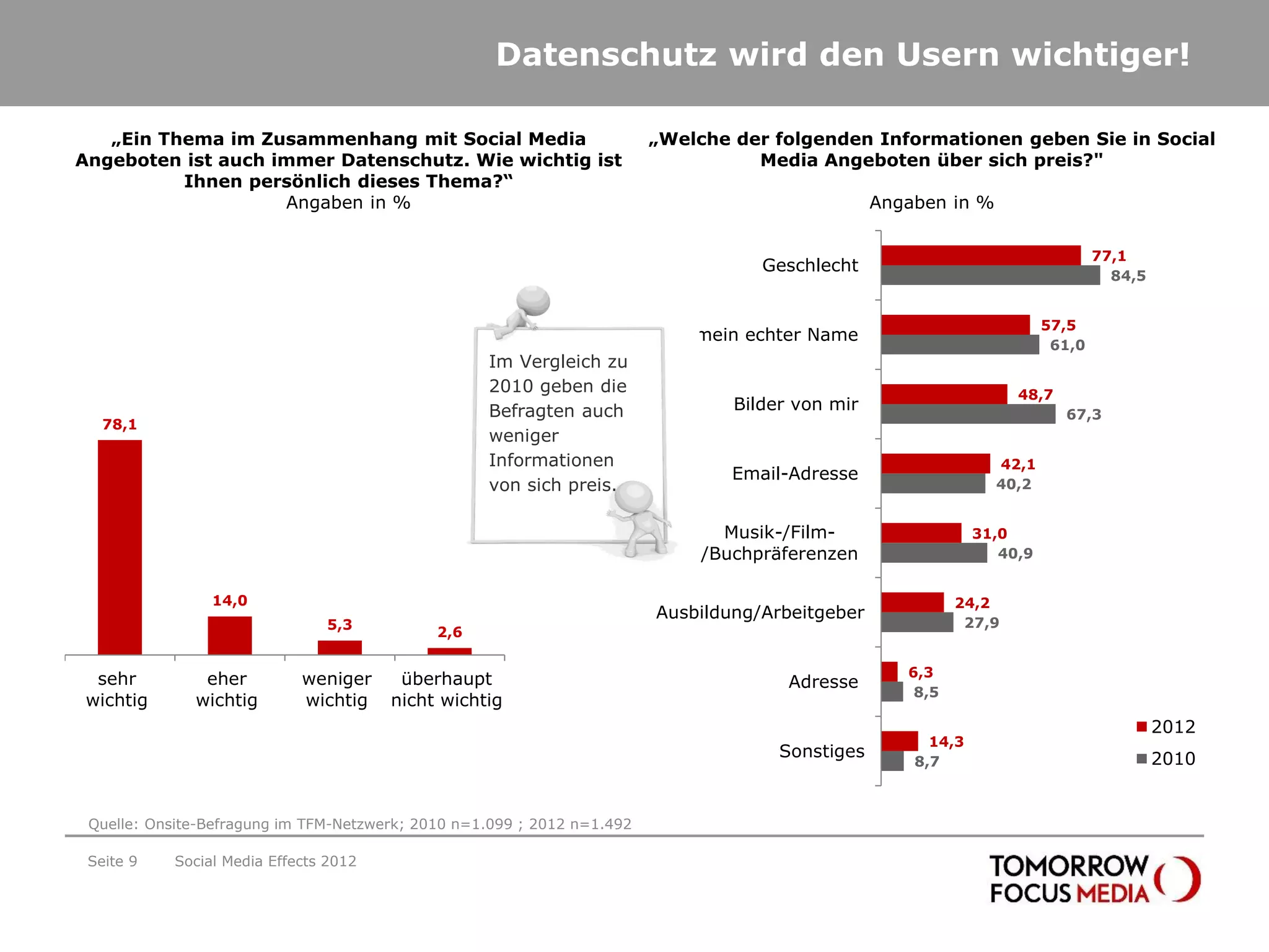 Datenschutz wird den Usern wichtiger!

   „Ein Thema im Zusammenhang mit Social Media                           „Welche der folgenden Informationen geben Sie in Social
Angeboten ist auch immer Datenschutz. Wie wichtig ist                              Media Angeboten über sich preis?"
          Ihnen persönlich dieses Thema?“
                    Angaben in %                                                                  Angaben in %

                                                                                                                                 77,1
                                                                                    Geschlecht
                                                                                                                                   84,5


                                                                                                                         57,5
                                                                             mein echter Name
                                                                                                                          61,0
                                                   Im Vergleich zu
                                                   2010 geben die                                                   48,7
                                                   Befragten auch                Bilder von mir
                                                                                                                           67,3
   78,1
                                                   weniger
                                                   Informationen                                                 42,1
                                                                                 Email-Adresse
                                                   von sich preis.                                               40,2


                                                                                Musik-/Film-                   31,0
                                                                              /Buchpräferenzen                    40,9


                14,0                                                                                        24,2
                                                                         Ausbildung/Arbeitgeber
                               5,3                                                                           27,9
                                             2,6

                                                                                                     6,3
  sehr         eher         weniger     überhaupt                                      Adresse
                                                                                                      8,5
 wichtig      wichtig       wichtig    nicht wichtig
                                                                                                                                          2012
                                                                                                        14,3
                                                                                      Sonstiges                                           2010
                                                                                                      8,7



 Quelle: Onsite-Befragung im TFM-Netzwerk; 2010 n=1.099 ; 2012 n=1.492

 Seite 9   Social Media Effects 2012
 