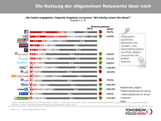 Die Nutzung der allgemeinen Netzwerke lässt nach

                „Sie haben angegeben, folgende Angebote zu kennen. Wie häufig nutzen Sie diese?“
                                                 Angaben in %

                                                                                                 Nutzung gesamt
                                                                                              2012           2010*
      Facebook                        40,8                    14,0   5,7 6,1             33,3               -10,5%

       YouTube                 23,4                    31,9             18,2           12,1     14,3       +15,0%     Zielgruppen-
                                                                                                                      spezifische
Freizeitfreunde           17,2         6,9     10,3          20,7                     44,8
                                                                                                                      Netzwerke wie
            Kwick        14,1        6,3 6,3     12,5                          60,9                                   Linkedin, Xing
   Google Plus          8,7      14,3        10,3      10,7                     55,9                                  (Geschäftskontakte)
                                                                                                                      und Flickr (Bilder)
    FreundeVZ           8,3 4,43,9 7,8                                 75,6                                 +20,3%
                                                                                                                      verzeichnen die
Wer-kennt-wen          6,4     9,8    10,0        16,6                          57,1                       +27,1%     größten
                                                                                                                      Gewinne.
           Twitter     3,6 5,5 8,5
                         5,4                                          77,0                                 +30,6%
                      2,7
              Xing        10,2    14,5            14,5                         58,0                         +106,8%
                      2,7
     SchülerVZ          3,7
                          2,5 9,0                                    82,1                                   -327,8%
                      2,2
  Stay Friends            8,8    14,8                 22,4                       51,8
                      2,0
           StudiVZ     2,1
                         4,4 10,1                                    81,3                                   -79,5%
                      1,9
             Flickr      6,7 8,6   11,1                                 71,7                               +451,6%
                      1,5                                                                                              (Mehrmals) täglich
       LinkedIn             10,3   11,3 13,9                                 62,9                          +562,9%
                      1,3                                                                                              Mehrmals/Einmal die Woche
       MySpace            3,2 11,1
                            4,0                                      80,3                                   -19,6%     Mehrmals/Einmal im Monat
                      1,1
     Lokalisten          3,4       10,7
                                 12,4                                  83,1                                +172,6%     Seltener
                                                                                                                       Nie
Quelle: Onsite-Befragung im TFM-Netzwerk; 2010 n=1.099; 2012 n=1.492 *2010: Abweichender Fragewortlaut: „Jetzt geht es um Soziale Netzwerke.
Welche von den folgenden Social-Networking Plattformen nutzen Sie?“

Seite 12     Social Media Effects 2012
 
