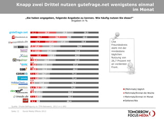 Knapp zwei Drittel nutzen gutefrage.net wenigstens einmal
                                                        im Monat
                   „Sie haben angegeben, folgende Angebote zu kennen. Wie häufig nutzen Sie diese?“
                                                    Angaben in %




         gutefrage       11,1            26,9                  25,5                        36,6

Lisa Freundeskreis              26,7                   26,7           6,7                 40,0

    womenweb.de                21,7            17,4           17,4                    43,5        Lisa
                                                                                                  Freundeskreis
   wer-weiss-was 2,1 15,6                       26,4                               56,0
                                                                                                  steht mit der
   yahoo answers 3,3 13,6                     21,5                             61,6               mindestens
               Xviser           25,0            12,5                           62,5
                                                                                                  täglichen
                        2,1                                                                       Nutzung von
       tripadvisor            8,4        26,6                                  62,9               26,7 Prozent mit
                        2,2
                Qype      7,2          23,0                                   67,6                an vorderster
                        1,5                                                                       Front.
                Ciao      8,9          21,2                                  68,5

          COSMiQ         7,1 4,8       16,7                                 71,4

              Jameda     7,1 4,8   16,7                                     71,4
                        1,3
    HolidayCheck         4,3     21,8                                       72,7

              pointoo   6,4 8,5 10,6                                        74,5
                        1,6                                                                                  (Mehrmals) täglich
              Dooyoo     3,3 13,1                                     82,0                                   Mehrmals/Einmal die Woche
               imedo     7,1 3,6 7,1                                  82,1                                   Mehrmals/Einmal im Monat

                 yelp    9,1 4,5                                     86,4                                    Seltener/Nie

   Quelle: Onsite-Befragung im TFM-Netzwerk; 2012 n=1.492

   Seite 13     Social Media Effects 2012
 