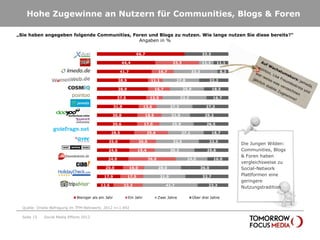 Hohe Zugewinne an Nutzern für Communities, Blogs & Foren

„Sie haben angegeben folgende Communities, Foren und Blogs zu nutzen. Wie lange nutzen Sie diese bereits?“
                                             Angaben in %


                               Xviser                              66,7                                         33,3

                                  yelp                   44,4                               33,3                11,1      11,1

                               imedo                   41,7                        16,7                  33,3                 8,3

                     womenweb.de                       38,9                  11,1             27,8                     22,2

                             COSMiQ                    38,9                     16,7               25,9                 18,5

                              pointoo                 37,5                   12,5                 33,3                  16,7

                              Jameda                 31,8                13,6              27,3                   27,3

                              Dooyoo              30,8                   18,5              21,5                  29,2

                     yahoo answers                30,6                   17,0              25,9                   26,5

                           gutefrage              28,5                      25,6                  27,1                 18,7

                                 Qype          25,0                  20,0                   32,5                   22,5
                                                                                                                                    Die Jungen Wilden:
                     wer-weiss-was             24,6                  19,4                  30,2                   25,8              Communities, Blogs
                                                                                                                                    & Foren haben
                                  Lisa…        24,0                         36,0                     24,0               16,0
                                                                                                                                    vergleichsweise zu
                                  Ciao       20,0             16,0                 28,0                         36,0                Social-Network
                       HolidayCheck          17,9             17,5                  31,9                        32,7                Plattformen eine
                                                                                                                                    geringere
                          tripadvisor      12,6             22,3                       41,7                        23,3
                                                                                                                                    Nutzungstradition

                              Weniger als ein Jahr            Ein Jahr             Zwei Jahre             Über drei Jahre

  Quelle: Onsite-Befragung im TFM-Netzwerk; 2012 n=1.492

  Seite 15   Social Media Effects 2012
 