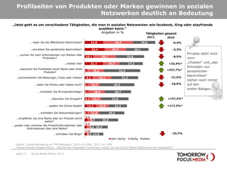 Profilseiten von Produkten oder Marken gewinnen in sozialen
                             Netzwerken deutlich an Bedeutung
„Jetzt geht es um verschiedene Tätigkeiten, die man in sozialen Netzwerken wie facebook, Xing oder stayfriends
                                                ausüben kann.“
                                                 Angaben in %            Tätigkeiten gesamt
                                                                                                                     2012   2010
              ...lesen Sie die öffentlichen Nachrichten?         21,8                    34,9                     26,0        -6,4%

             ...schreiben Sie persönliche Nachrichten?            23,4              25,3                   26,1               -3,3%

    ...suchen Sie nach Informationen von Marken oder                                                                                   Privates steht noch
                                                           10,1           26,7                     32,8                       -8,5%
                        Produkten?                                                                                                     vorn:
                                         ...chatten Sie?         21,7            19,2                  27,2                  +33,4%*   „Chatten“ und „das
                                                                                                                                       Schreiben von
    ...besuchen Sie Profilseiten einer Marke oder eines                                                                     +537,7%*
                                                        4,3       18,2                     42,6                                        persönlichen
                         Produkts?

                                                                                                                             -21,5%
                                                                                                                                       Nachrichten“
  ...kommentieren Sie Meldungen, Fotos oder Videos?         9,3          22,1                   31,2
                                                                                                                                       stehen noch immer
                 ...laden Sie Photos oder Videos hoch? 5,1 12,7                      40,5                                    -18,9%    auf den
                                                                                                                                       ersten Rängen.
                   ...schreiben Sie Pinnwandeinträge?      5,7     18,0                 30,7

                             ...besuchen Sie Gruppen?      6,9    12,7              31,8                                    +147,2%*

                           ...spielen Sie Online-Spiele?    13,2         14,9           21,4                                +117,3%*

                    ...schreiben Sie Statusmeldungen? 5,4 11,8                    29,3

   ...empfehlen Sie eine Marke oder ein Produkt online     3,2
                                                                 6,2       29,8
                         weiter?
                                                           2,3
...posten oder verlinken Sie Produktinformationen oder
                                                              4,5 20,3
            Informationen über eine Marke?
                                                           2,6
                                ...schreiben Sie Blogs?     2,4 17,0                                                          -33,7%

                                                                                   sehr häufig          häufig    selten

  Quelle: Onsite-Befragung im TFM-Netzwerk; 2010 n=1.099; 2012 n=1.492
  *abweichender Fragewortlaut: „Welche der folgenden Funktionen nutzen Sie auf Social Media Plattformen am häufigsten?“

  Seite 17    Social Media Effects 2012
 