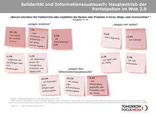 Solidarität und Informationsaustausch: Hauptantrieb der
                                          Partizipation im Web 2.0
„Warum schreiben Sie Testberichte oder empfehlen Sie Marken oder Produkte in Foren, Blogs, oder Communities? “
                                                Angaben in %

                  „wegen anderen“                                                                              „wegen mir selbst“



                                               5,1%                                                                            0,6%
                                               …als                                                                            …aus Interesse
                                               Entscheidungs-
                                               hilfe




                    1,1%
                    …als alternative
                    Quelle: für
                    Transparenz,
                    Sicherheit und                           „wegen des
                    Objektivität                       Informationsaustauschs“

                                                                                      0,6%
                                                                                      …aus
                                                                                      Überzeugung
                                                                                      gegenüber den
                                                                                      Produkten oder
                                                                                      der Marke

Quelle: Onsite-Befragung im TFM-Netzwerk; 2012 537;
Filter: aktive Tätigkeiten in Communities, Blogs & Foren: Verlinken, oder Posten von Informationen; Bewertungsberichte schreiben; Markenempfehlungen

Seite 22   Social Media Effects 2012
 