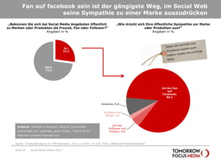 Fan auf facebook sein ist der gängigste Weg, im Social Web
                      seine Sympathie zu einer Marke auszudrücken
 „Bekennen Sie sich bei Social Media Angeboten öffentlich                       „Wie drückt sich Ihre öffentliche Sympathie zur Marke
zu Marken oder Produkten als Freund, Fan oder Follower?“                                        oder Produkten aus?“
                      Angaben in %                                                                   Angaben in %




                                           Ja ;
                                           27,1




                          Nein;
                          72,9




                                                                                                         Ich bin Fan
                                                                                                             auf
                                                                                                          Facebook;
                                                                                                            84,1

                                                                    Anderes; 9,0


                                                                      Follower auf
                                                                       Blogs; 2,4



                                                                             Ich bin
      Anderes: Einträge in (eigenen) Blogs & Communities
                                                                          Follower auf
      (womenweb, aol, gutefrage, yahoo clever), Freund im VZ-             Twitter; 4,5
      Netzwerk, youtube Abonnent usw.


    Quelle: Onsite-Befragung im TFM-Netzwerk; 2012 n=1.492; n= 334; Filter: öffentliche Markenbekenner

    Seite 25   Social Media Effects 2012
 