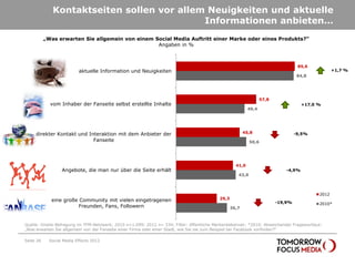 Kontaktseiten sollen vor allem Neuigkeiten und aktuelle
                                            Informationen anbieten…
           „Was erwarten Sie allgemein von einem Social Media Auftritt einer Marke oder eines Produkts?“
                                                  Angaben in %



                                                                                                                                    85,6
                           aktuelle Information und Neuigkeiten                                                                                   +1,7 %
                                                                                                                                    84,8




                                                                                                                   57,8
             vom Inhaber der Fanseite selbst erstellte Inhalte                                                                       +17,0 %
                                                                                                           49,4




     direkter Kontakt und Interaktion mit dem Anbieter der                                               45,8                      -9,5%
                            Fanseite                                                                        50,6




                                                                                                    41,0
                   Angebote, die man nur über die Seite erhält                                                               -4,9%
                                                                                                     43,0



                                                                                                                                           2012
              eine große Community mit vielen eingetragenen                                29,3
                                                                                                                          -19,9%           2010*
                         Freunden, Fans, Followern                                                36,7



Quelle: Onsite-Befragung im TFM-Netzwerk; 2010 n=1.099; 2012 n= 334; Filter: öffentliche Markenbekenner; *2010: Abweichender Fragewortlaut:
„Was erwarten Sie allgemein von der Fanseite einer Firma oder einer Stadt, wie Sie sie zum Beispiel bei Facebook vorfinden?“

Seite 26     Social Media Effects 2012
 