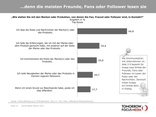 …denn die meisten Freunde, Fans oder Follower lesen sie

„Wie stehen Sie mit den Marken oder Produkten, von denen Sie Fan, Freund oder Follower sind, in Kontakt?“
                                             Angaben in %
                                               Top boxes


      Ich lese die Posts und Nachrichten der Marke(n) oder
                                                                                                               66,8
                          des Produkts.



     Ich teile die Erfahrungen, die ich mit der Marke oder
    dem Produkt gemacht habe, mit anderen auf der Seite                                            29,6
                  der Marke oder des Produkts.



           Ich kommentiere die Posts der Marke(n) oder des                                                Die Kommunikation
                                                                                              26,0        mit Unternehmen im
                              Produkts.
                                                                                                          Web 2.0 besteht für
                                                                                                          knapp zwei Drittel der
                                                                                                          Freunde, Fans oder
       Ich teile Neuigkeiten der Marke oder des Produkts in                                               Follower im Lesen der
                                                                                            20,7
                    meinem eigenen Netzwerk.                                                              Posts oder der
                                                                                                          Nachrichten. Dennoch
                                                                                                          treten knapp
                                                                                                          ein Drittel aktiv
    Wenn ich einen Grund zur Beschwerde habe, poste ich                                                   in Dialog.
                                                                                       17,7
                      dies öffentlich.



Quelle: Onsite-Befragung im TFM-Netzwerk; 2012 n= 334; Filter: öffentliche Markenbekenner

Seite 27    Social Media Effects 2012
 