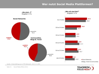 Wer nutzt Social Media Plattformen?

                                                                                         „Wie alt sind Sie?“
                         „Sie sind…?“
                                                                                           Angaben in %
                         Angaben in %


           Social Networks                                                                                                        27,2
                                                                          bis 19 Jahre
                                                                                                                                25,8



                                                                                                                        19,6
                                                                       20 bis 29 Jahre
                                                                                                             14,7

                                       männlich
                                        52,1
                                                                                                           12,9
                                                                       30 bis 39 Jahre
                                                                                                           13,1
weiblich                               Communities,
 47,9
                                       Blogs & Foren
                                                                                                                 15,6
                                                                       40 bis 49 Jahre
                                                                                                                   17,7
                          weiblich
                           43,5

                                                                                                             15,2
                                                                       50 bis 59 Jahre
                                                                                                                  16,7

                                                            männlich
                                                             56,5
                                                                                                    9,4
                                                                        über 60 Jahre
                                                                                                          11,9           Social Networks
                                                                                                                         Blogs, Foren & Communities

Quelle: Onsite-Befragung im TFM-Netzwerk; 2012 n=1.492

Seite 31   Social Media Effects 2012
 