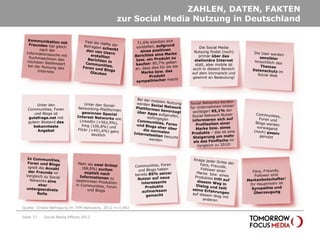 ZAHLEN, DATEN, FAKTEN
                                               zur Social Media Nutzung in Deutschland


                                                                   Die Social Media
                                                                Nutzung findet (noch)
                                                                  primär über das
                                                                stationäre Internet
                                                                statt, aber mobile ist
                                                               auch in diesem Bereich
                                                               auf dem Vormarsch und
                                                               gewinnt an Bedeutung!




       Unter den
   Communities, Foren
      und Blogs ist
   gutefrage.net mit
   gutem Abstand das
      bekannteste
        Angebot




Quelle: Onsite-Befragung im TFM-Netzwerk; 2012 n=1.492

Seite 37   Social Media Effects 2012
 