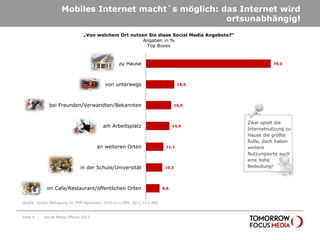 Mobiles Internet macht`s möglich: das Internet wird
                                                      ortsunabhängig!
                               „Von welchem Ort nutzen Sie diese Social Media Angebote?“
                                                     Angaben in %
                                                      Top Boxes



                                                zu Hause                                             79,3




                                         von unterwegs                          18,0




             bei Freunden/Verwandten/Bekannten                                 16,0



                                                                                           Zwar spielt die
                                        am Arbeitsplatz                      14,9
                                                                                           Internetnutzung zu
                                                                                           Hause die größte
                                                                                           Rolle, doch haben
                                      an weiteren Orten                 11,1               weitere
                                                                                           Nutzungsorte auch
                                                                                           eine hohe
                             in der Schule/Universität                  10,3               Bedeutung!




            im Cafe/Restaurant/öffentlichen Orten                      8,6



Quelle: Onsite-Befragung im TFM-Netzwerk; 2010 n=1.099; 2012 n=1.492



Seite 6   Social Media Effects 2012
 