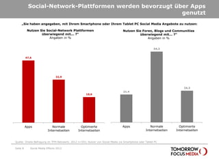 Social-Network-Plattformen werden bevorzugt über Apps
                                                         genutzt
     „Sie haben angegeben, mit Ihrem Smartphone oder Ihrem Tablet PC Social Media Angebote zu nutzen:

           Nutzen Sie Social-Network Plattformen                                 Nutzen Sie Foren, Blogs und Communities
                   überwiegend mit... ?“                                                  überwiegend mit... ?“
                        Angaben in %                                                           Angaben in %


                                                                                                        54,3


          47,6




                                 32,9



                                                                                                                        24,3
                                                                                 21,4
                                                     19,6




          Apps                Normale            Optimierte                      Apps                Normale         Optimierte
                           Internetseiten      Internetseiten                                     Internetseiten   Internetseiten


Quelle: Onsite-Befragung im TFM-Netzwerk; 2012 n=593; Nutzer von Social-Media via Smartphone oder Tablet PC

Seite 8      Social Media Effects 2012
 