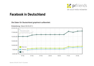 die social media netzwerker

Facebook in Deutschland




Karlsruhe, 10.05.2011 | Folie 12 | © prfriends
 