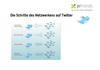 die social media netzwerker

Die Schritte des Netzwerkens auf Twitter
 