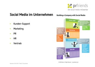 die social media netzwerker

Social Media im Unternehmen

•        Kunden-Support

•        Marketing

•        PR

•        HR

•        Vertrieb




Karlsruhe, 10.05.2011 | Folie 8 | © prfriends
 