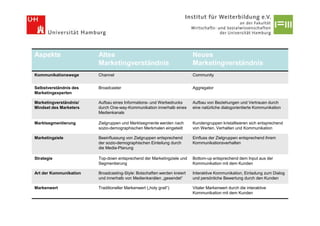 Aspekte                 Altes                                            Neues
                        Marketingverständnis                             Marketingverständnis
Kommunikationswege      Channel                                          Community


Selbstverständnis des   Broadcaster                                      Aggregator
Marketingexperten

Marketingverständnis/   Aufbau eines Informations- und Werbedrucks       Aufbau von Beziehungen und Vertrauen durch
Mindset des Marketers   durch One-way-Kommunikation innerhalb eines      eine natürliche dialogorientierte Kommunikation
                        Medienkanals

Marktsegmentierung      Zielgruppen und Marktsegmente werden nach        Kundengruppen kristallisieren sich entsprechend
                        sozio-demographischen Merkmalen eingeteilt       von Werten, Verhalten und Kommunikation

Marketingziele          Beeinflussung von Zielgruppen entsprechend       Einfluss der Zielgruppen entsprechend ihrem
                        der sozio-demographischen Einteilung durch       Kommunikationsverhalten
                        die Media-Planung

Strategie               Top-down entsprechend der Marketingziele und     Bottom-up entsprechend dem Input aus der
                        Segmentierung                                    Kommunikation mit dem Kunden

Art der Kommunikation   Broadcasting-Style: Botschaften werden kreiert   Interaktive Kommunikation, Einladung zum Dialog
                        und innerhalb von Medienkanälen „gesendet“       und persönliche Bewertung durch den Kunden

Markenwert              Traditioneller Markenwert („holy grail“)         Vitaler Markenwert durch die interaktive
                                                                         Kommunikation mit dem Kunden
 