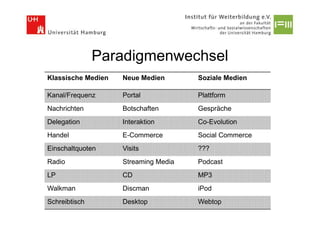 Paradigmenwechsel
Klassische Medien   Neue Medien       Soziale Medien

Kanal/Frequenz      Portal            Plattform
Nachrichten         Botschaften       Gespräche
Delegation          Interaktion       Co-Evolution
Handel              E-Commerce        Social Commerce
Einschaltquoten     Visits            ???
Radio               Streaming Media   Podcast
LP                  CD                MP3
Walkman             Discman           iPod
Schreibtisch        Desktop           Webtop
 