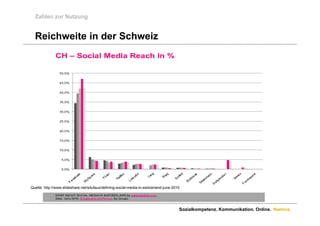 Zahlen zur Nutzung


  Reichweite in der Schweiz




Quelle: http://www.slideshare.net/sdufaux/defining-social-media-in-switzerland-june-2010




                                                                                       Sozialkompetenz. Kommunikation. Online. Namics.
 