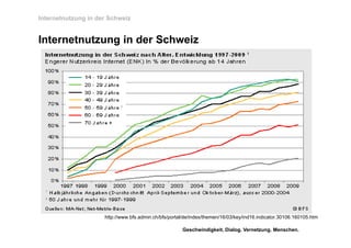 Internetnutzung in der Schweiz


Internetnutzung in der Schweiz




                     http://www.bfs.admin.ch/bfs/portal/de/index/themen/16/03/key/ind16.indicator.30106.160105.htm

                                                      Geschwindigkeit. Dialog. Vernetzung. Menschen.
 