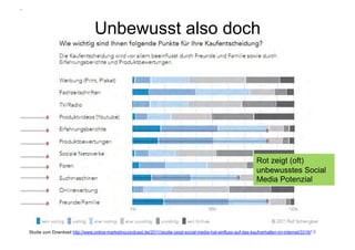 Unbewusst also doch
                                      Study




                                                                                                                  Rot zeigt (oft)
                                                                                                                  unbewusstes Social
                                                                                                                  Media Potenzial




Studie zum Download http://www.online-marketing-podcast.de/2011/studie-zeigt-social-media-hat-einfluss-auf-das-kaufverhalten-im-internet/3319/18
                                                                 Corporate Dialog
 