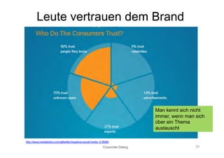 Leute vertrauen dem Brand
                    mehr




                                                                                Man kennt sich nicht
                                                                                immer, wenn man sich
                                                                                über ein Thema
                                                                                austauscht

http://www.mediabistro.com/alltwitter/negative-social-media_b18089
                                                             Corporate Dialog                   29
 