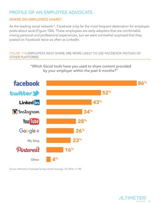 17
PROFILE OF AN EMPLOYEE ADVOCATE
WHERE DO EMPLOYEES SHARE?
As the leading social network12
, Facebook is by far the most...