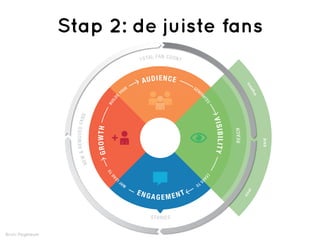 Stap 2: de juiste fans
                                                                            L FAN C OUNT
                                                                       T OTA



                                                                       AUDI E NC E




                                                                                                                                           ic n
                                                                  R                         GE




                                                                                                                                           ga
                                                              U                                  NE
                                                           YO




                                                                                                                                               or
                                                                                                  RA
                                                  DS




                                                                                                      TE
                                                 IL
                                             BU




                                                                                                       S
                                  S
                    R E MOVE D FAN




                                                                                                            VI S I B I I T Y
                                      GR OWT H




                                                                                                                               R E AC H




                                                                                                                                                    paid
                                                                                                                      L
                            &
                       NE W




                                                 TO




                                                                                                       LE
                                                  AD




                                                                                                       A
                                                      E




                                                       L                                          DS
                                                              Y                              TO
                                                           MA

                                                                      E NG
                                                                             A GE M E NT




                                                                                                                                           l
                                                                                                                                          ra
                                                                                                                                          vi
                                                                             S T OR I E S


Bron: Pagelever
 