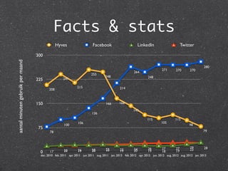 Facts & stats
                                                 Hyves                    Facebook                       LinkedIn                         Twitter

                                   300
aantal minuten gebruik per maand




                                                                                                                                                         280
                                                                                                                           271       270       270
                                                                                                       264
                                                                         255
                                                                                   248                           248
                                   225               241

                                                               215                           214
                                           208



                                   150                                             166       166

                                                                                                      143
                                                                         136
                                                                                                                115                 115
                                                               106                                                        105
                                                     100                                                                                      98
                                    75
                                           78                                                                                                           79




                                                                                                       24        26        27        27        29        28
                                                     20
                                                     19        21
                                                               19        22
                                                                         20        23
                                                                                   22        23
                                                                                             19        20        19                  19        23
                                     0     17                                                                              18
                                     dec. 2010 feb. 2011 apr. 2011 jun 2011 aug. 2011 jan. 2013 feb. 2012 apr. 2012 jun. 2012 aug. 2012 aug. 2012 jan. 2013
 
