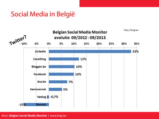 Bron: Belgian Social Media Monitor | www.bvlg.be
 