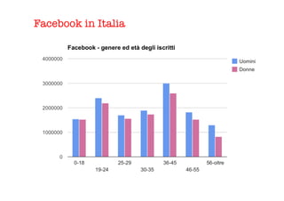 Facebook in Italia
	
  
 