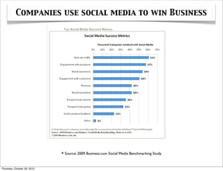 Companies use social media to win Business




                             * Source: 2009 Business.com Social Media Benchmarking Study


Thursday, October 28, 2010
 