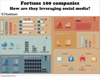 Fortune 100 companies
               How are they leveraging social media?




Thursday, October 28, 2010
 