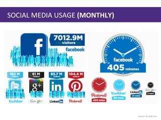 SOCIAL MEDIA USAGE (MONTHLY)
Source: Go-Gulf.com