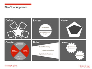 Plan Your Approach

Define

Listen

Know
Social Insight

Search & Behavior
Insight

Create

Community
Management

Drive

Learn

Social Advertising
Social
Experienc
e

Content
Activation

Performance
Measurement

Content Syndication
Digital Media Relations
Optimization

Influencer
Management

 