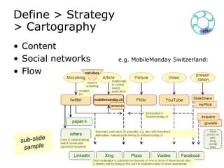 Define > Strategy> CartographyContentSocial networks	     e.g. MobileMondaySwitzerland:Flowsub-slidesample