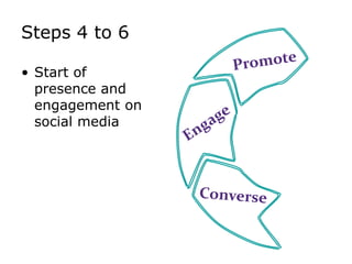 Steps 4 to 6PromoteStart ofpresence and engagement on social mediaEngageConverse